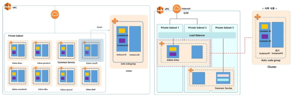 AWS 개발 환경 구축 설계도