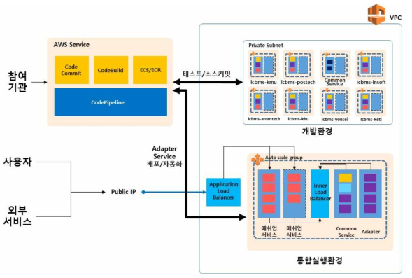 AWS Docker 기반 ICBMS 통합 환경 구축 예시