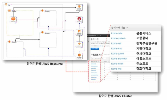 참여기관별 AWS 개발 환경