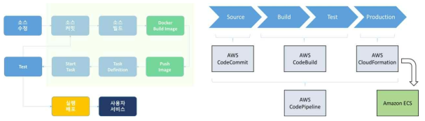 CI/CD 및 AWS DevOps