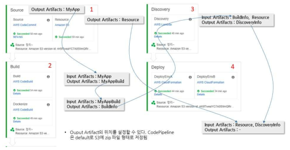 ICBMS 배포 및 실행 관리 CodePipeline