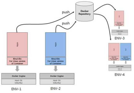 Docker 기반 Multi Platform 배포