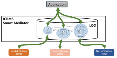 Non-IoT 플랫폼의 ICBMS 통합