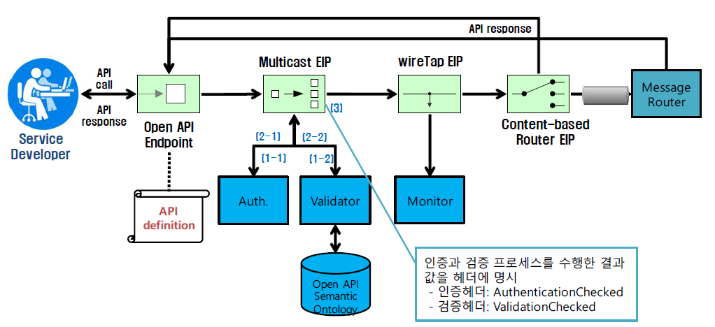 SM Open API 모듈에서 API 처리를 위한 EIP 설계