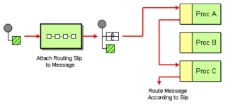 Routing Slip EIP 개념도