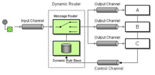 Dynamic Router EIP 개념도