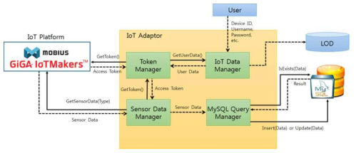 IoT Platform Adaptor 구조