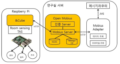 ICBMS SM과 연동되는 Open Mobius 기반 테스트베드 구축