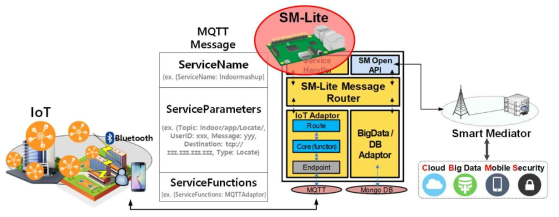 IoT 어댑터 지원을 위한 SM-Lite 연동 구조도