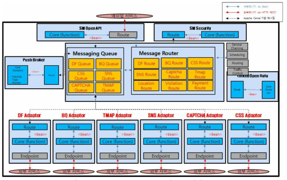 Cloud Platform Adaptor의 EIP 설계