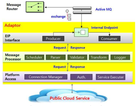 Cloud Platform Adaptor의 구현 구조