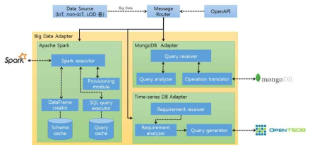 BigData Platform Adaptor 구조