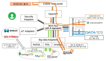 ICBMS SM에서 빅데이터 서비스 요청 처리 흐름 예시