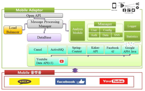 Mobile Platform Adaptor 구조