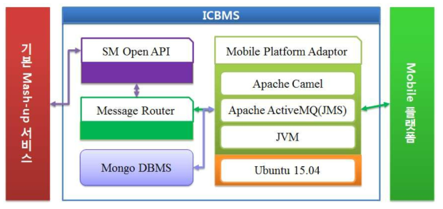 Mobile Platform Adaptor 프레임워크