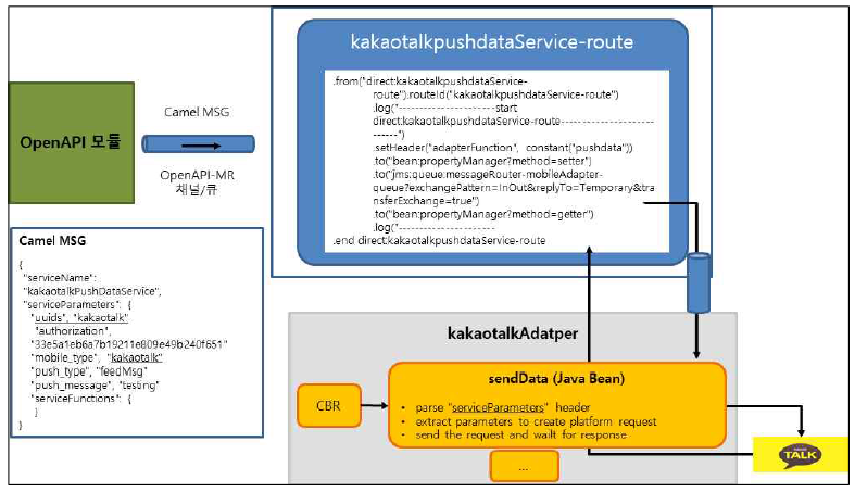 Mobile Platform Adaptor (KakaoTalk)에 메시지 처리에 대한 예시