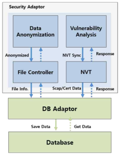 Security Platform Adaptor 구조