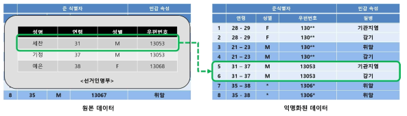 k-익명화 알고리즘 예