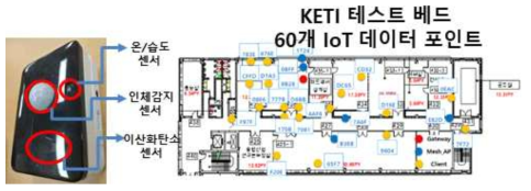 KETI 내 구축된 테스트베드의 IoT 데이터 포인트