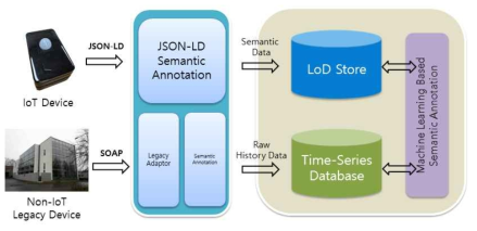 IoT & Non-IoT Adaptor 기반 LOD 정보 변환 기술