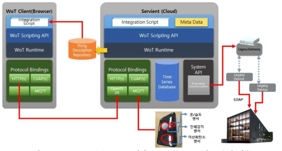 Thing Description LOD 기반 IoT & Non-IoT 상호 운영 기술