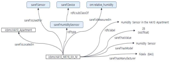 BAS 습도 센서 온톨로지 예