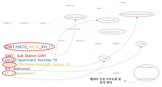 JSON-LD 데이터의 RDF 시맨틱 변환 결과