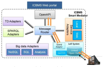 SM 연계 LOD 서비스 구조도