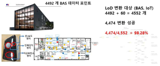 TD 변환 데이터 포인트 및 변환율