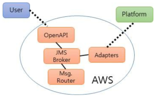 AWS 기반 테스트베드