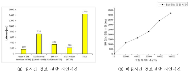 정보 전달(실시간, 비실시간) 지연시간 측정 결과