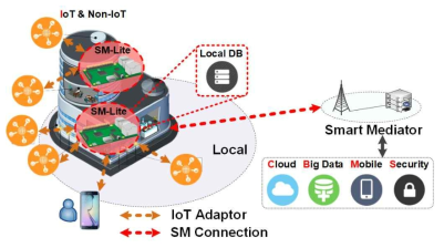 SM-Lite 개념도