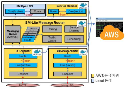 SM-Lite 내부 구조 및 AWS 연동 지원