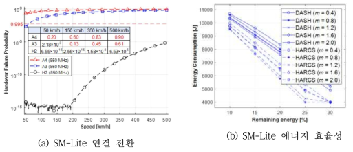 SM-Lite 정량적 성능 평가항목 결과