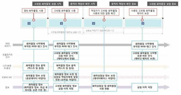 고위험 화학물질을 이용하는 화학실험실 안전관리 시나리오 예시