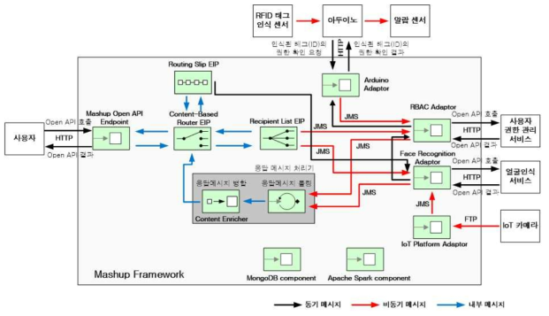 캠퍼스 안전관리 매쉬업 서비스를 위한 EIP 설계도