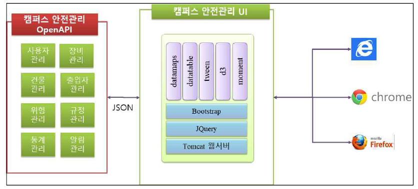 캠퍼스 안전관리 매쉬업 구조