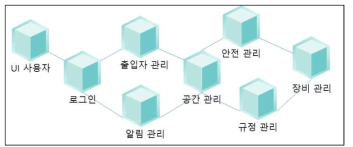 캠퍼스 안전관리 매쉬업 서비스의 기능별 구조