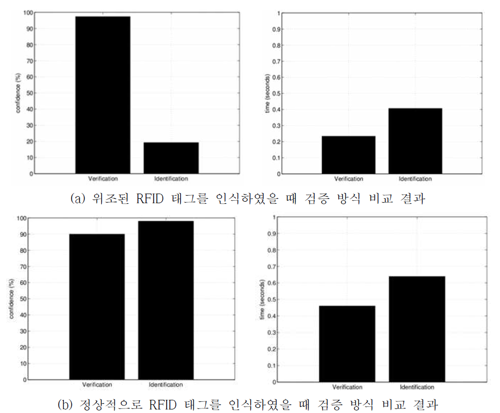 캠퍼스 안전관리 매쉬업 서비스의 2-way인증 출입관리 비교 성능 결과