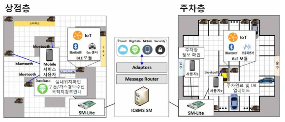 ICBMS SM 및 SM-Lite와 연동하는 실내 위치기반 서비스 예시