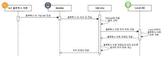 사용자 위치 확인 시나리오에 대한 시퀀스 설계