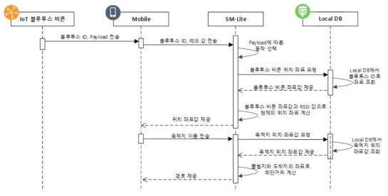 목적지까지의 경로 안내 시나리오에 대한 시퀀스 설계