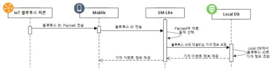 상점 이벤트 알림 시나리오에 대한 시퀀스 설계