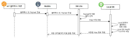 사고 발생 시나리오에 대한 시퀀스 설계