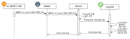 주차장 정보 관리 시나리오에 대한 시퀀스 설계