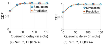소스 라우터에서의 큐잉 지연 분포 예측과 시뮬레이션 값과의 비교