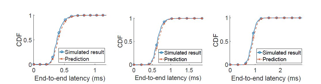 시뮬레이션을 통한 종단 간 지연 분포 성능 측정 결과 및 예측 결과 (좌측부터 Sim. 1, Sim. 2, Sim. 3)