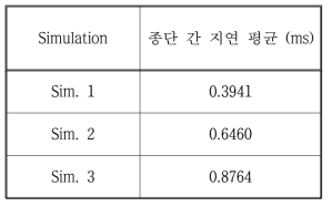 종단 간 지연 평균 성능