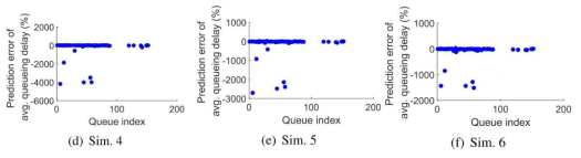 중간 라우터에서의 큐잉 지연 분포 예측 에러 (플릿 크기 별 실험 진행, sim.4: 플릿 크기 = 100bytes, sim.5: 플릿 크기 = 200bytes, sim.6: 플릿 크기 = 300bytes)