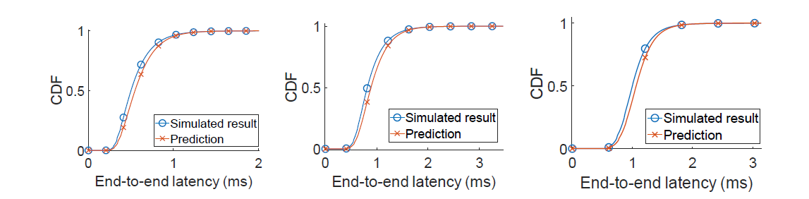 시뮬레이션을 통한 종단 간 지연 분포 성능 측정 결과 및 예측 결과 (좌측부터 Sim. 4, Sim. 5, Sim. 6)